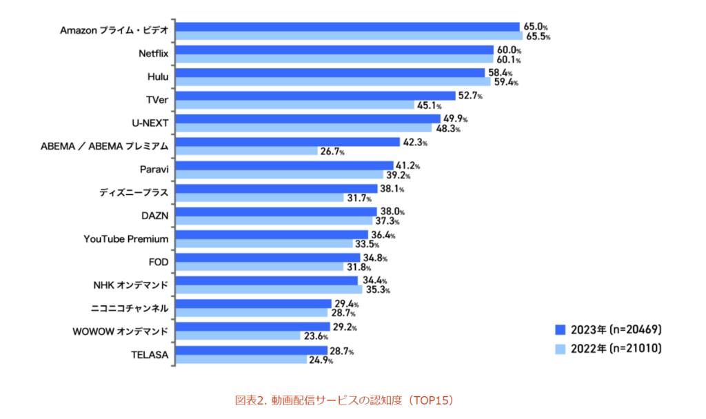 【よくある質問】動画配信サービス（VOD）の一番利用されてるのは何？